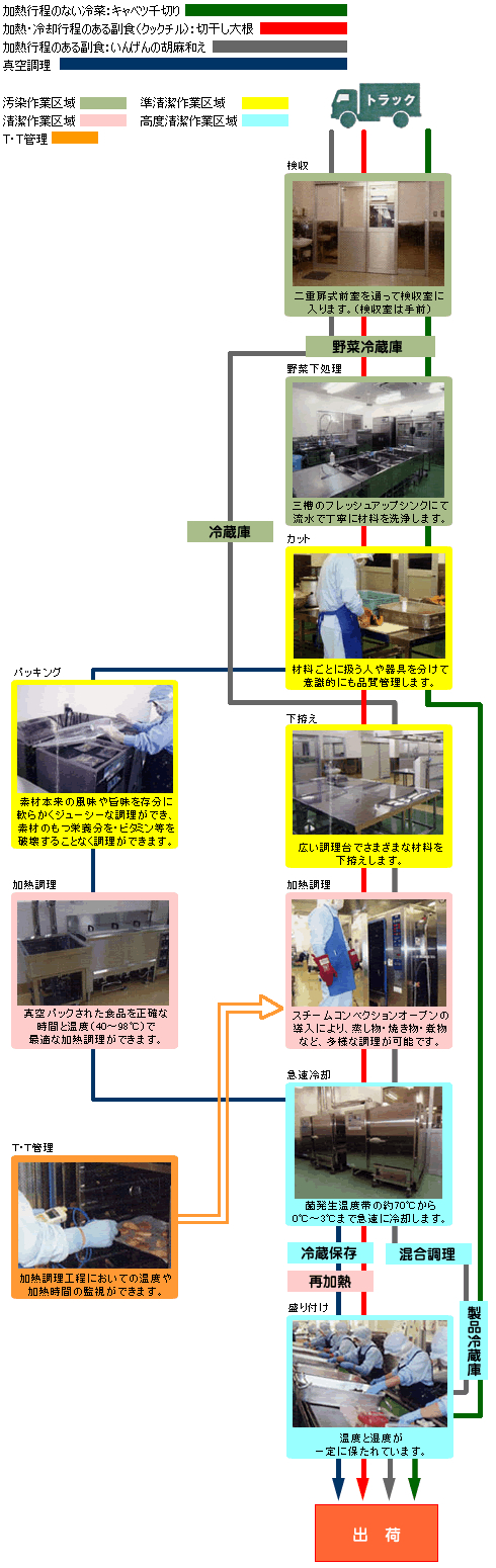 食品の流れ