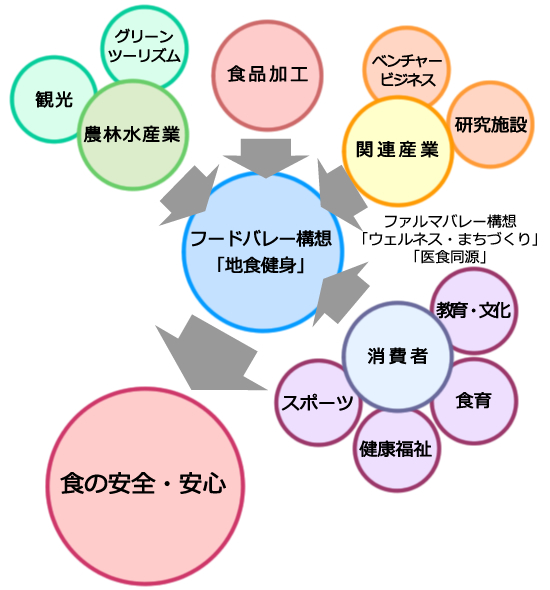 富士宮フードバレー構想